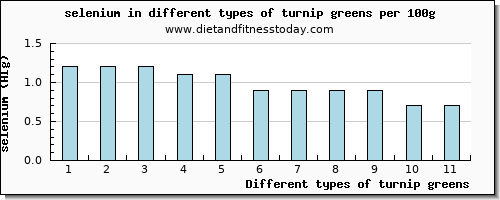 turnip greens selenium per 100g